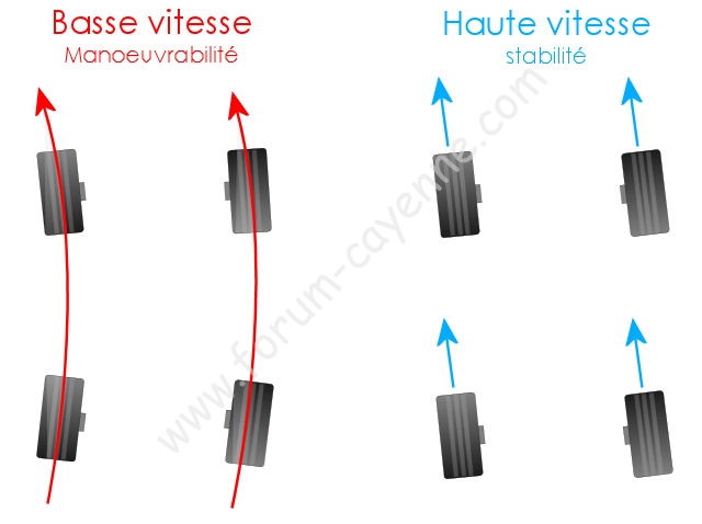 Roues arrieres dynamique / roues-arriere-directrices-utilite.jpg roues-arriere-directrices-utilite.jpg
